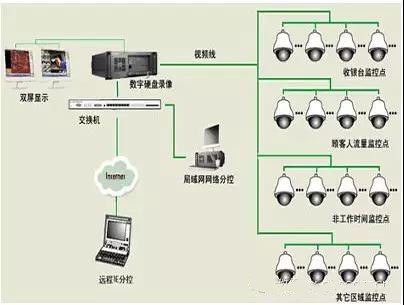 商場安防監控系統-遠瞻電子